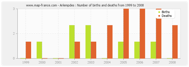 Arlempdes : Number of births and deaths from 1999 to 2008