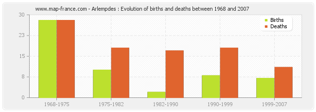 Arlempdes : Evolution of births and deaths between 1968 and 2007