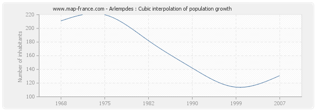 Arlempdes : Cubic interpolation of population growth