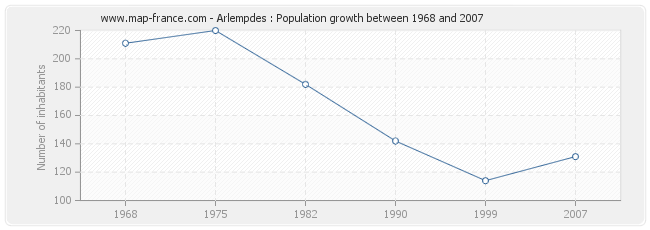 Population Arlempdes