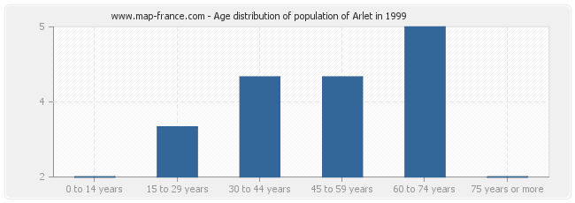 Age distribution of population of Arlet in 1999