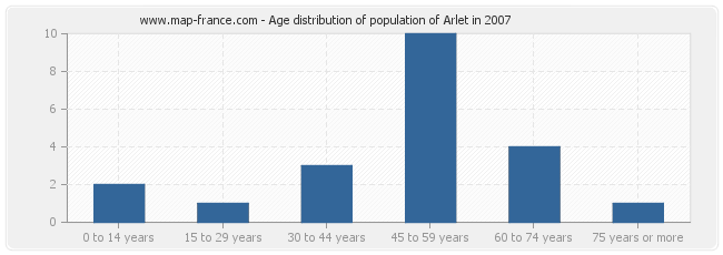 Age distribution of population of Arlet in 2007