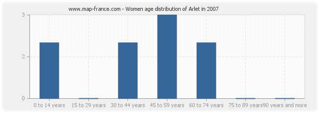 Women age distribution of Arlet in 2007