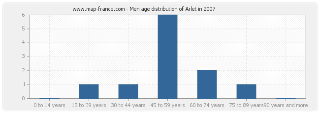 Men age distribution of Arlet in 2007