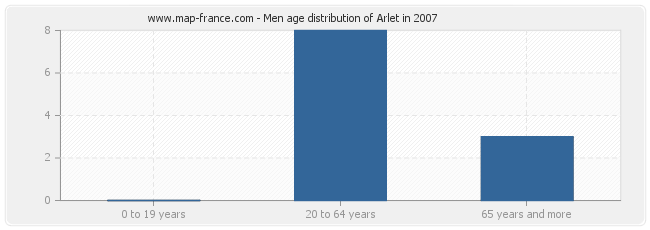Men age distribution of Arlet in 2007