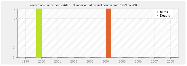 Arlet : Number of births and deaths from 1999 to 2008