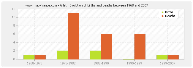 Arlet : Evolution of births and deaths between 1968 and 2007