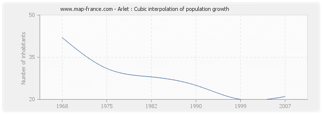 Arlet : Cubic interpolation of population growth
