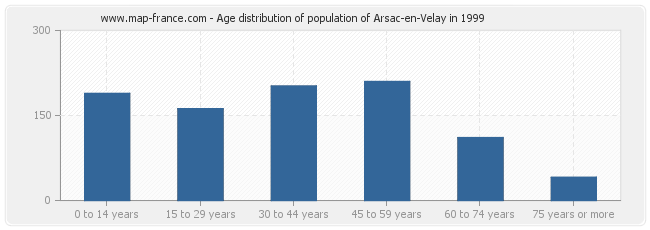Age distribution of population of Arsac-en-Velay in 1999