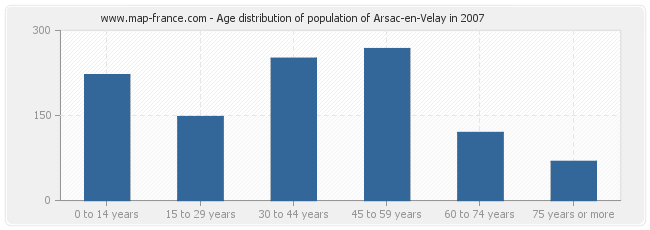 Age distribution of population of Arsac-en-Velay in 2007
