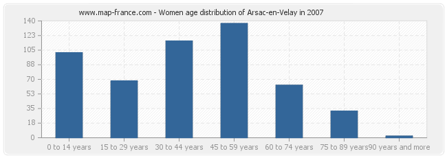 Women age distribution of Arsac-en-Velay in 2007