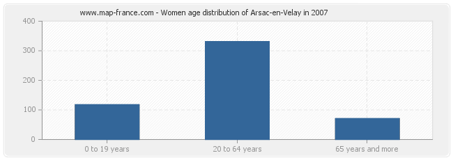 Women age distribution of Arsac-en-Velay in 2007