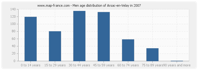 Men age distribution of Arsac-en-Velay in 2007