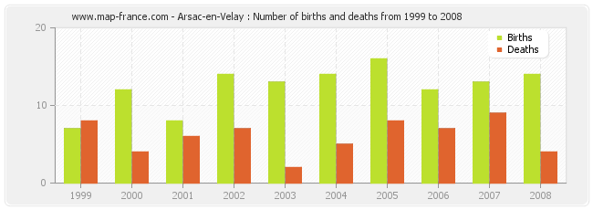 Arsac-en-Velay : Number of births and deaths from 1999 to 2008