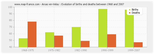 Arsac-en-Velay : Evolution of births and deaths between 1968 and 2007