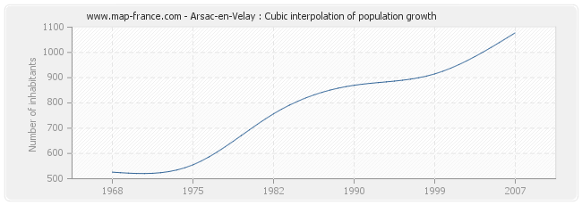 Arsac-en-Velay : Cubic interpolation of population growth