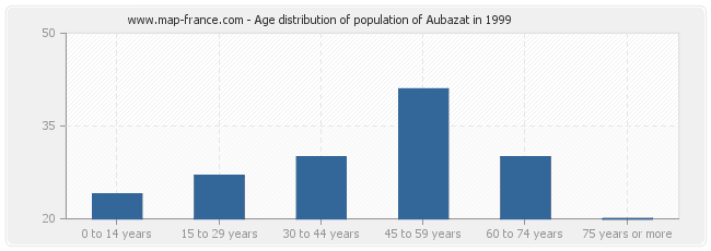 Age distribution of population of Aubazat in 1999