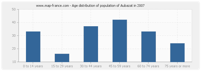 Age distribution of population of Aubazat in 2007