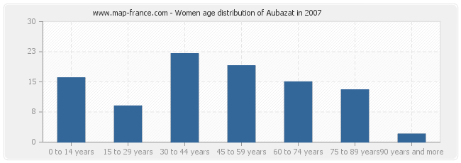 Women age distribution of Aubazat in 2007