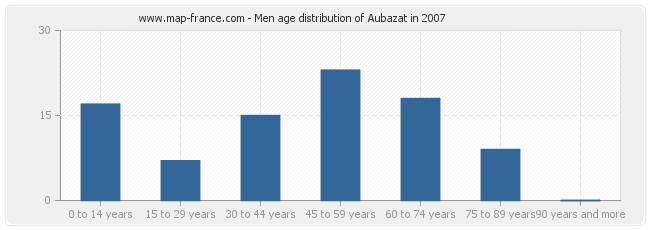 Men age distribution of Aubazat in 2007