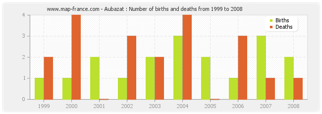 Aubazat : Number of births and deaths from 1999 to 2008