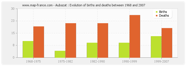 Aubazat : Evolution of births and deaths between 1968 and 2007
