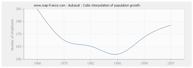 Aubazat : Cubic interpolation of population growth