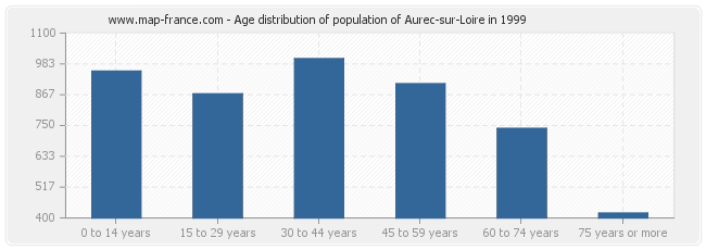 Age distribution of population of Aurec-sur-Loire in 1999