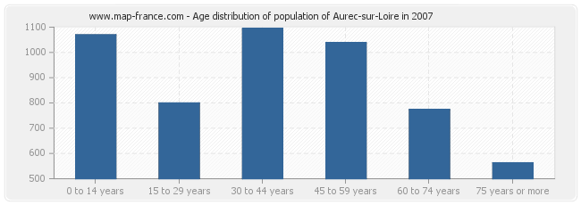 Age distribution of population of Aurec-sur-Loire in 2007