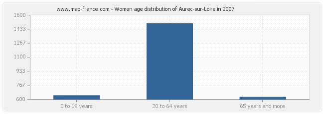 Women age distribution of Aurec-sur-Loire in 2007