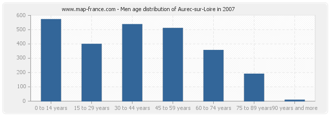 Men age distribution of Aurec-sur-Loire in 2007
