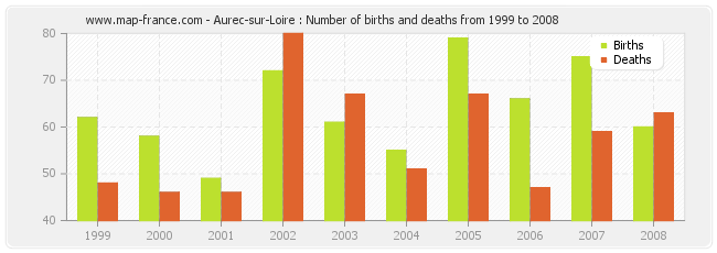 Aurec-sur-Loire : Number of births and deaths from 1999 to 2008