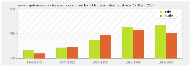 Aurec-sur-Loire : Evolution of births and deaths between 1968 and 2007