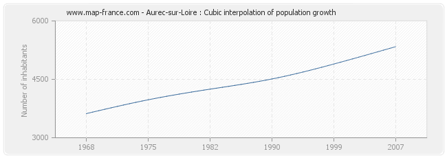 Aurec-sur-Loire : Cubic interpolation of population growth