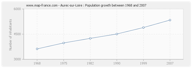 Population Aurec-sur-Loire