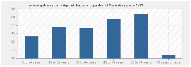Age distribution of population of Vissac-Auteyrac in 1999