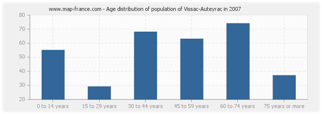 Age distribution of population of Vissac-Auteyrac in 2007