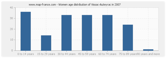 Women age distribution of Vissac-Auteyrac in 2007
