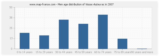 Men age distribution of Vissac-Auteyrac in 2007