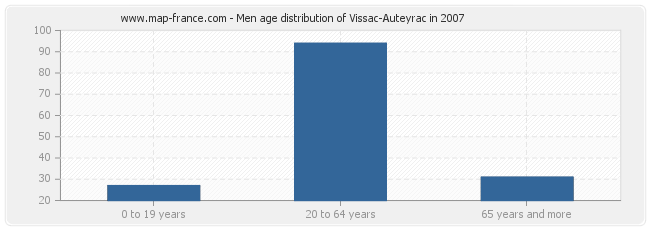 Men age distribution of Vissac-Auteyrac in 2007