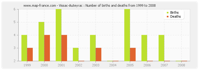 Vissac-Auteyrac : Number of births and deaths from 1999 to 2008