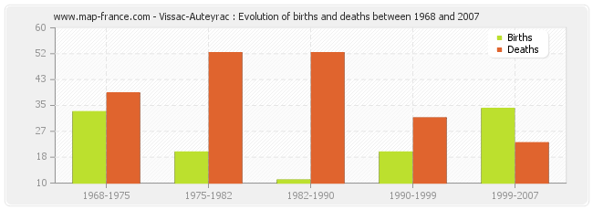Vissac-Auteyrac : Evolution of births and deaths between 1968 and 2007
