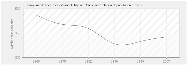 Vissac-Auteyrac : Cubic interpolation of population growth