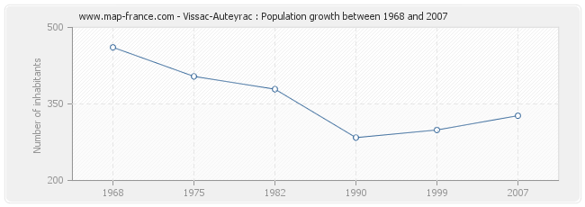 Population Vissac-Auteyrac