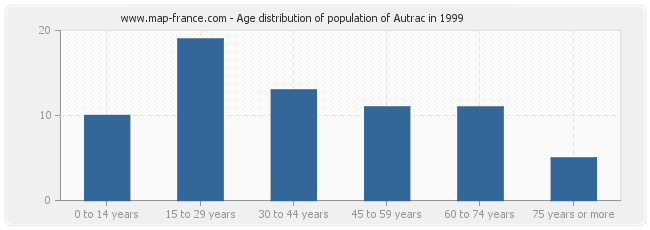 Age distribution of population of Autrac in 1999