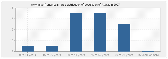 Age distribution of population of Autrac in 2007