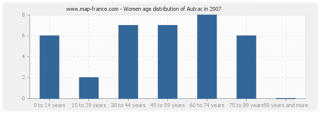 Women age distribution of Autrac in 2007