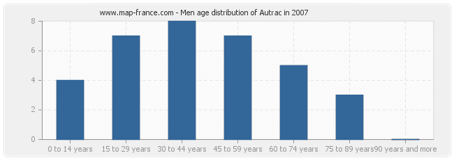 Men age distribution of Autrac in 2007