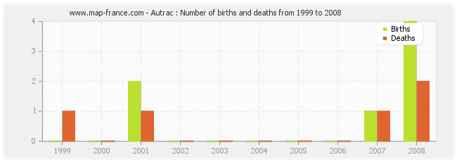 Autrac : Number of births and deaths from 1999 to 2008