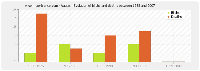 Autrac : Evolution of births and deaths between 1968 and 2007